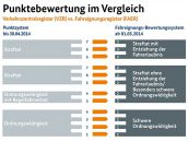 Punktewertung im Verleich