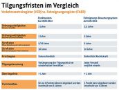 Tilgungsfristen im Vergleich