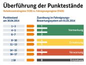 Überführung der Punkte